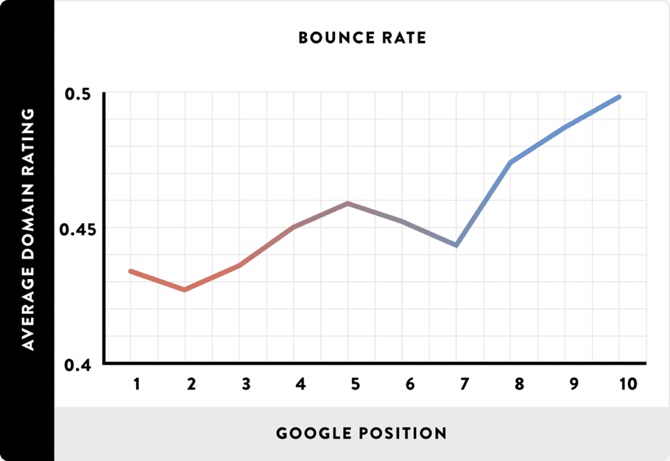 relación entre el rebote y la posición media de Google de una página