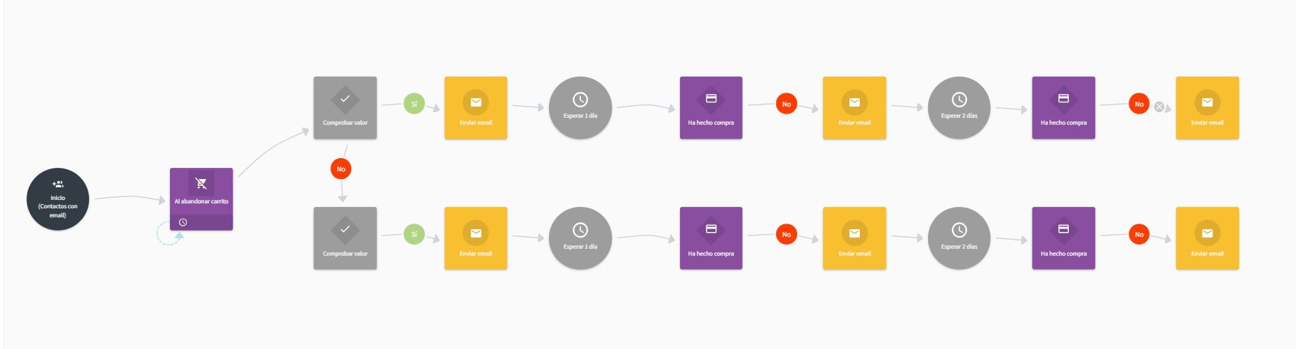 workflow carrito abandonado connectif