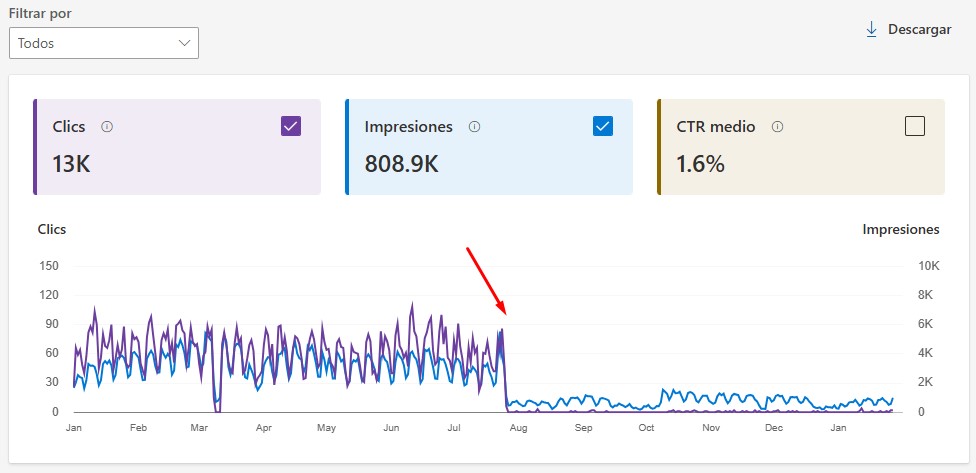 Informe de rendimiento de Bing Webmasters Tool donde se aprecia la caída de clics e impresiones