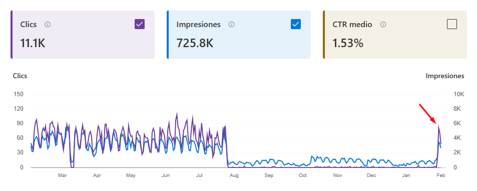Recuperación del tráfico desde Bing
