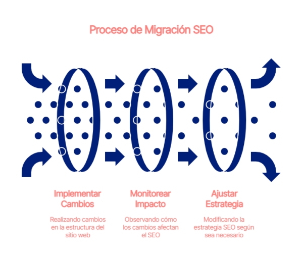 Proceso de migración SEO