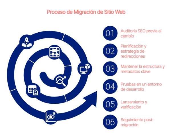 Proceso de migración de sitio web