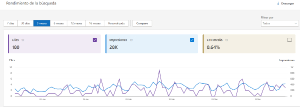 Rendimiento Bing