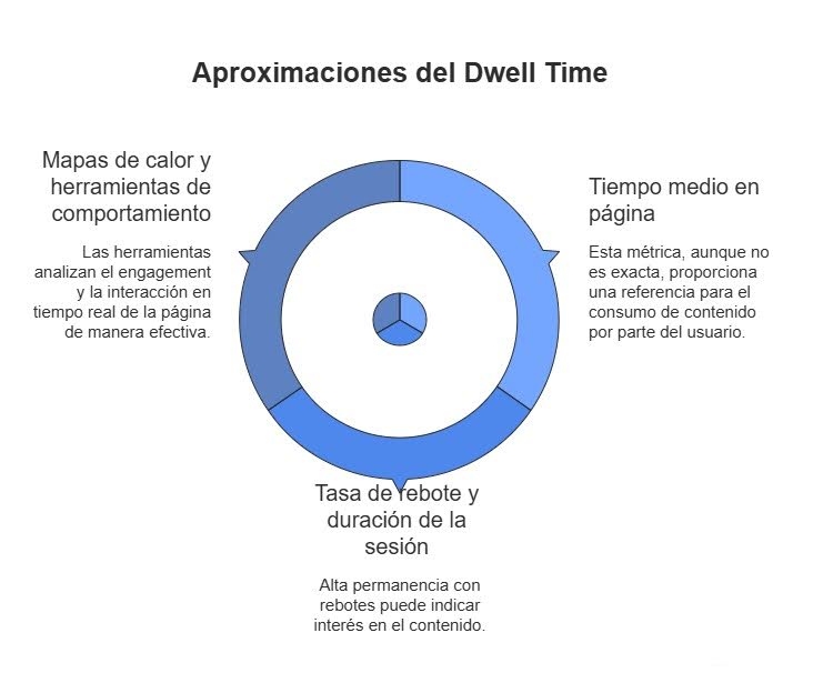 Dwell time