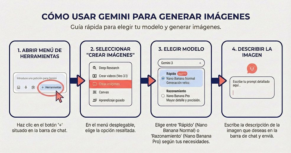 Cómo usar Gemini Nano Banana