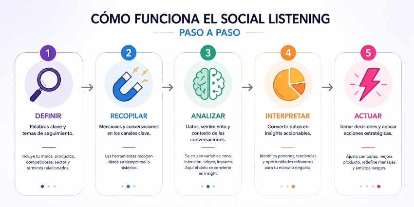 escucha social
