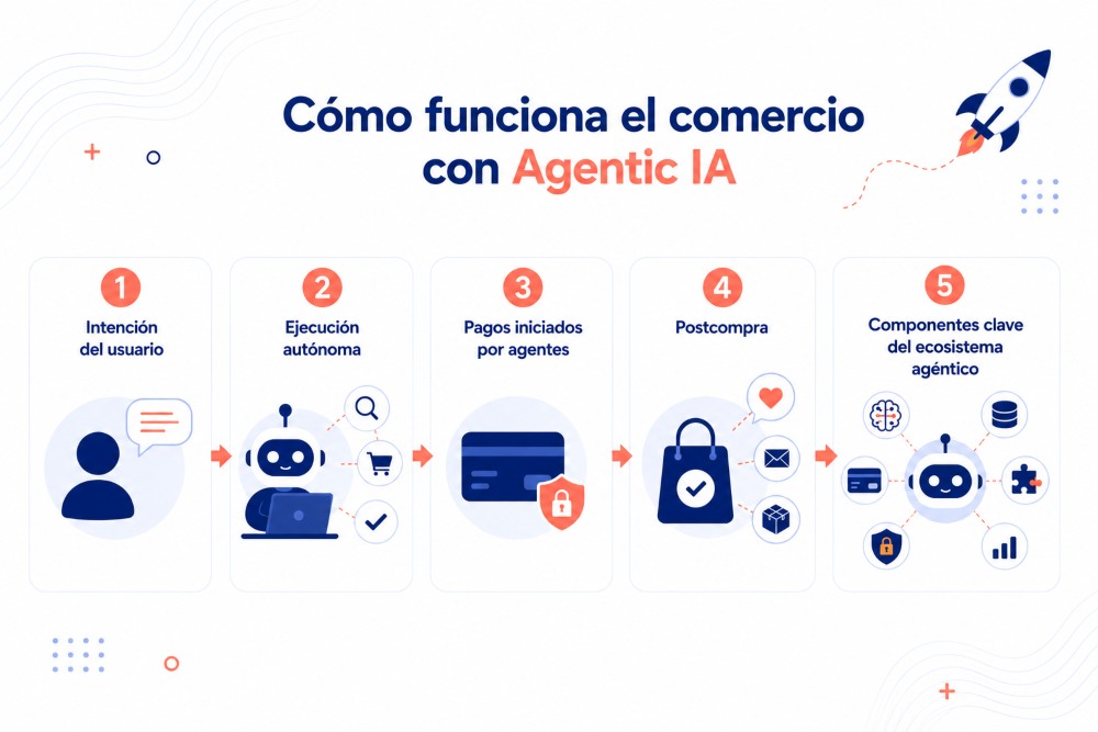 agentic commerce