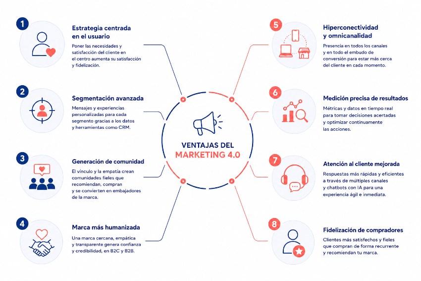 ventajas del marketing 4.0