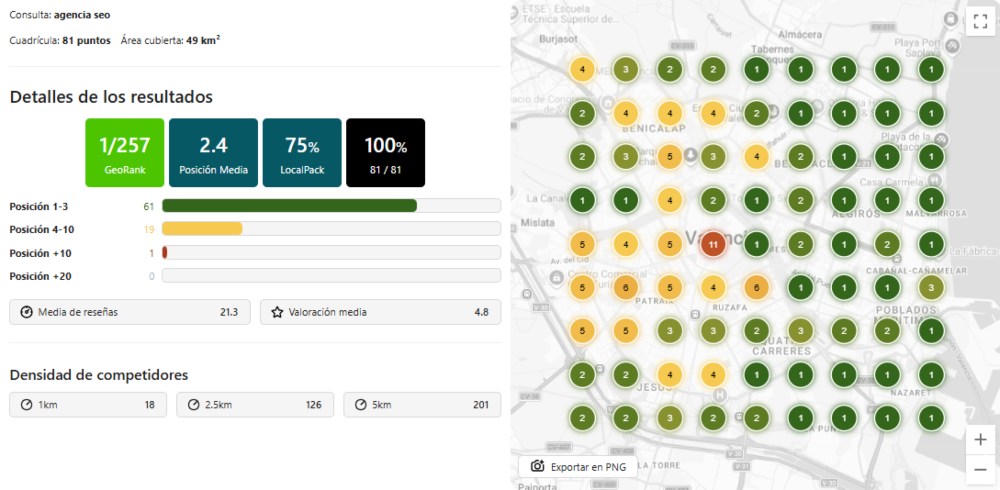 medir rendimiento ficha business profile