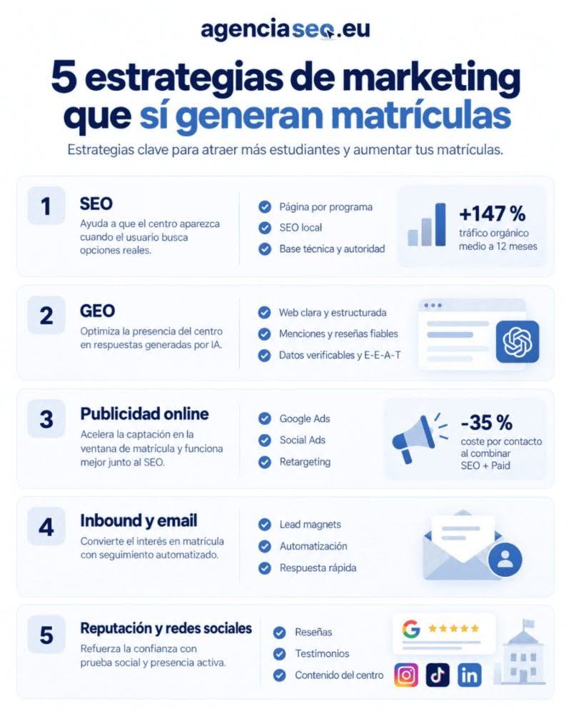5 estrategias de marketing para centros educativos